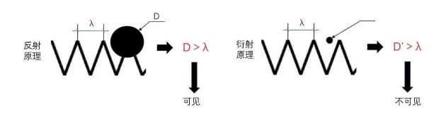 光源数量对遮光型贵州探测器的影响
